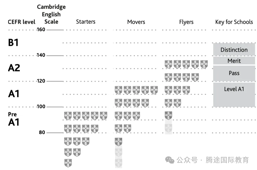 剑桥少儿英语考试比KET/PET更适合普娃？考什么内容，含金量如何？