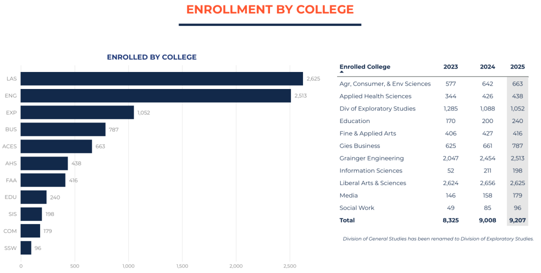 UIUC超详细招生数据曝光！录取率连续三年下降，工程学院近3万人抢破头，各学院录取率差距惊人！