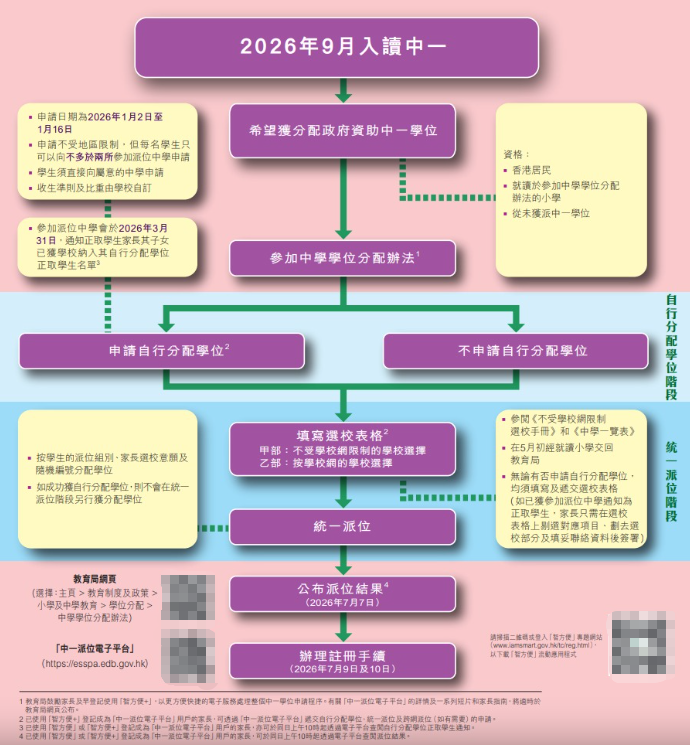 12月5日去教育局拿表！2026香港中一自行派位必知！