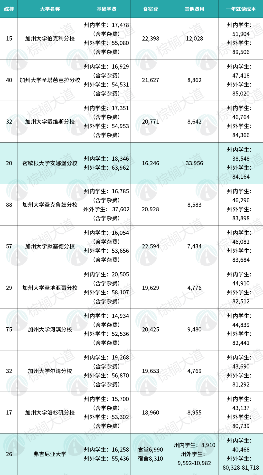 美国最贵的30所大学出炉！“哈耶普斯麻”不在前10，UC系涨价好猛……
