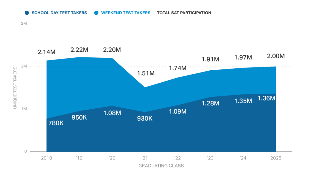 2025年SAT全球成绩报告|考生数重现200万时代，亚裔卷王断层式领跑！
