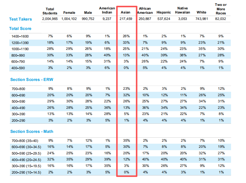 2025年SAT全球成绩报告|考生数重现200万时代，亚裔卷王断层式领跑！