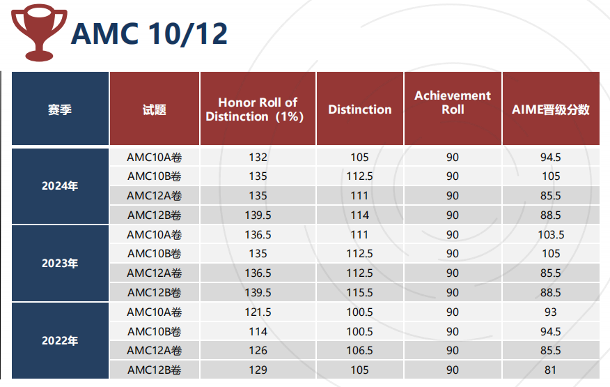 2025AMC10/12 分数官宣！多少分能参加AIME竞赛？