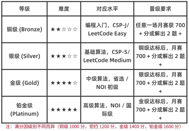 USACO竞赛2025-2026赛季考试时间已出 | 附USACO培训课程