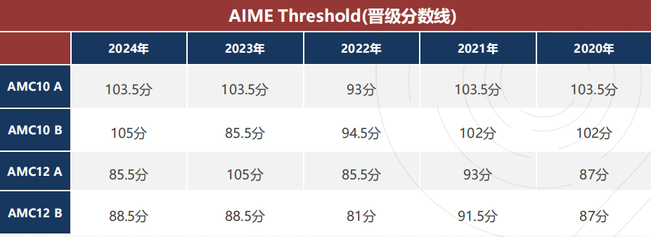 2026 AIME考试时间？AIME竞赛培训（20h/30h冲刺班）本月开课！名师小班速冲高分