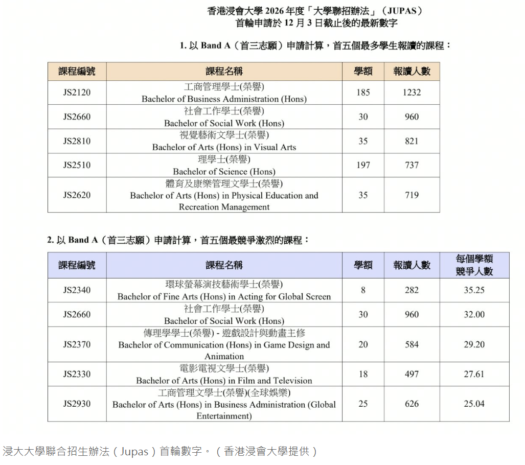 26年JUPAS首轮申请截止,申请人数,各高校申请数据! 26年JUPAS首轮申请截止,申请人数,各高校申请数据!