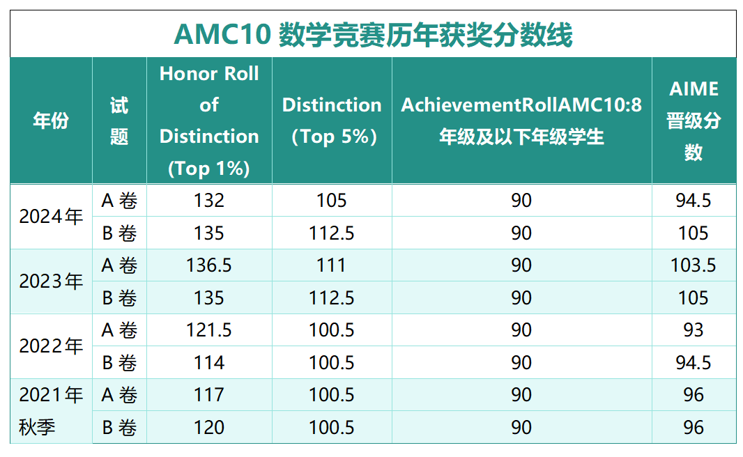 AMC10/12已出分,接下来该如何冲刺AIME? AMC10/12已出分,接下来该如何冲刺AIME?