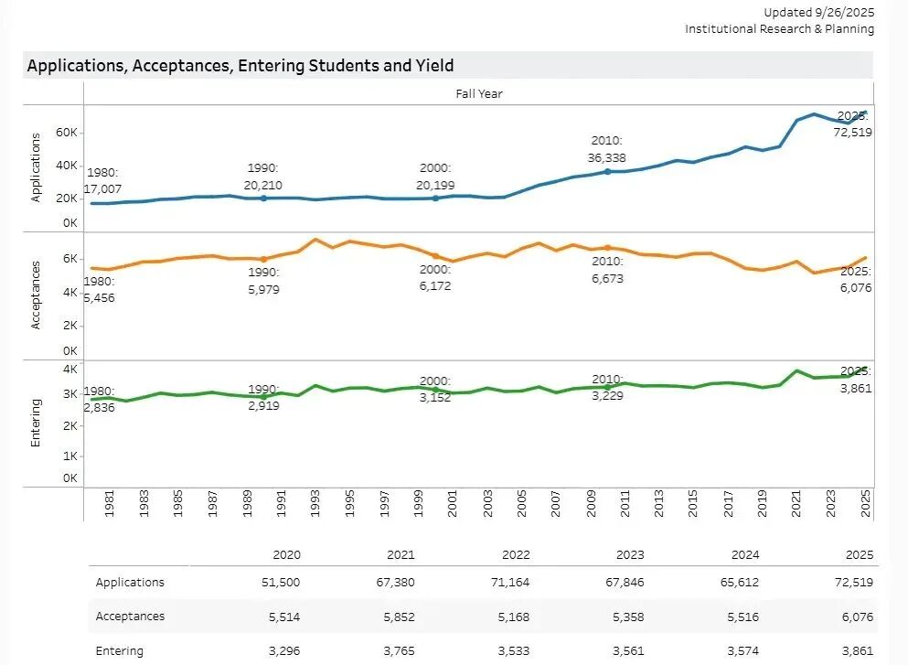 康奈尔扩招560人,录取率为何纹丝不动?最友好藤校的录取真相 康奈尔扩招560人,录取率为何纹丝不动?最友好藤校的录取真相