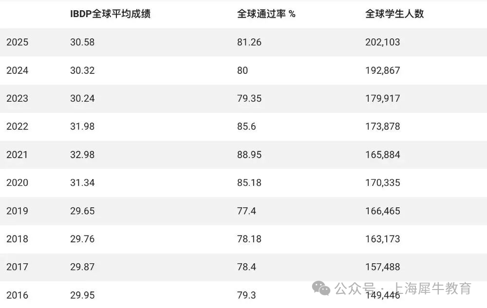 一图读懂！IB四大课程有多火！IB培训课程详细安排