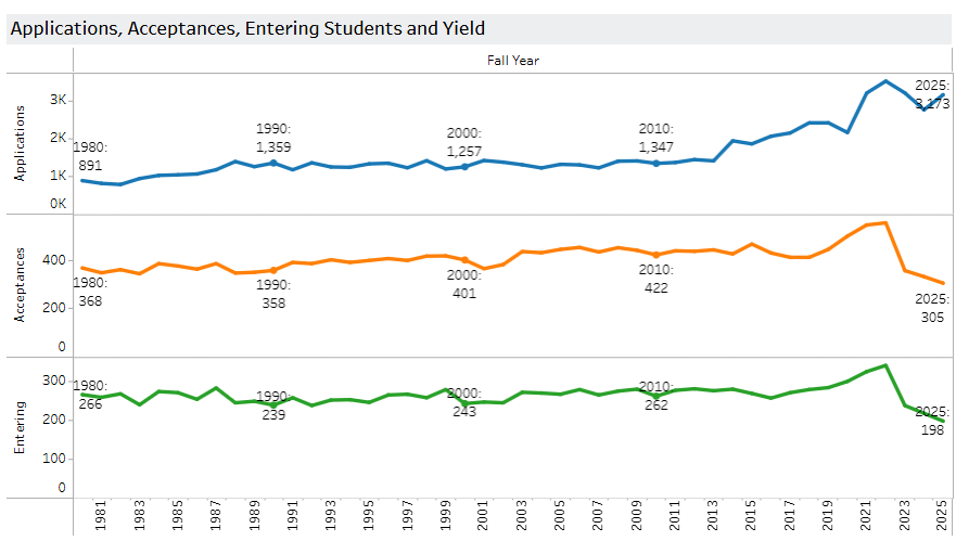 申请康奈尔,别只看总录取率!避开这些选院误区,盲目申请恐成炮灰! 申请康奈尔,别只看总录取率!避开这些选院误区,盲目申请恐成炮灰!