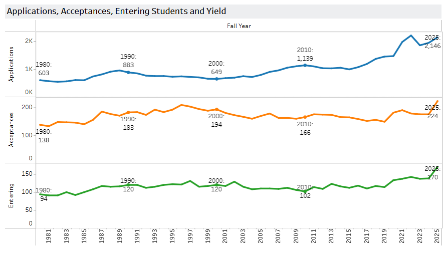 申请康奈尔,别只看总录取率!避开这些选院误区,盲目申请恐成炮灰! 申请康奈尔,别只看总录取率!避开这些选院误区,盲目申请恐成炮灰!
