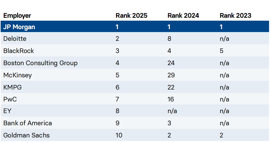 2025-26年最佳雇主报告!金融/科技/咨询等8大行业T10公司!正在疯抢留学生! 2025-26年最佳雇主报告!金融/科技/咨询等8大行业T10公司!正在疯抢留学生!