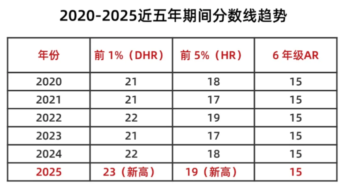 错题率超80%!差一分再战一年...附AMC8数学竞赛备考规划攻略 错题率超80%!差一分再战一年...附AMC8数学竞赛备考规划攻略
