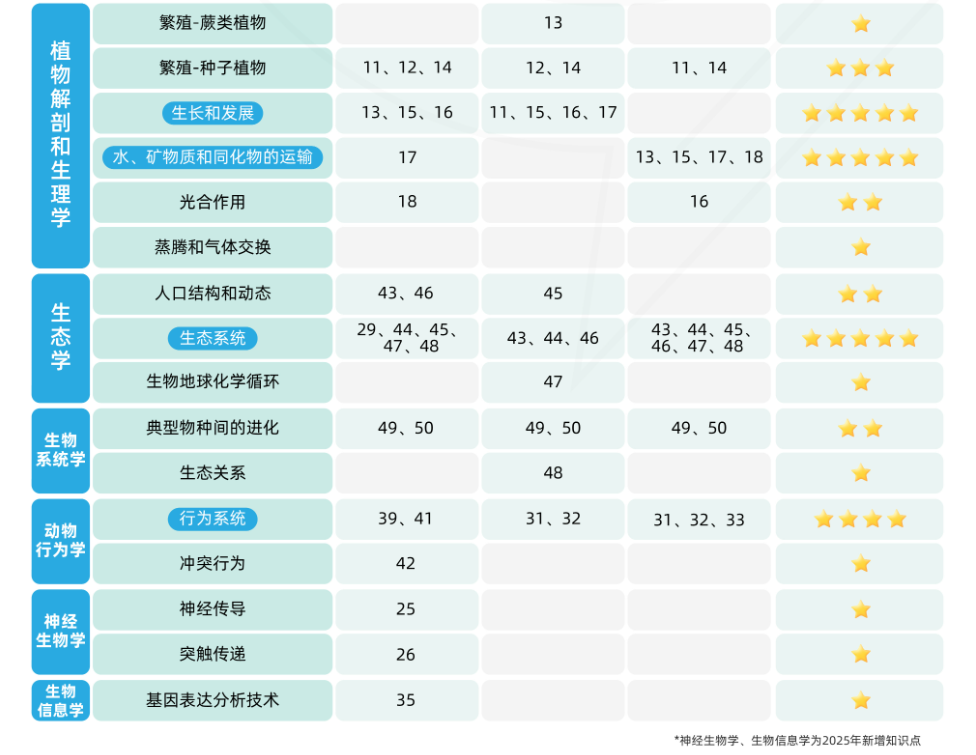 国际生物竞赛双顶流USABO/BBO备考攻略,附全程班/基础班/提高班/冲刺班 国际生物竞赛双顶流USABO/BBO备考攻略,附全程班/基础班/提高班/冲刺班