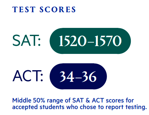 太卷了!杜克大学2029届新生录取者画像公开!SAT1520才够中位数?! 太卷了!杜克大学2029届新生录取者画像公开!SAT1520才够中位数?!
