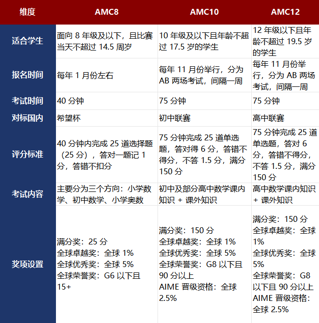 AMC8数学竞赛是什么?AMC8数学竞赛最全路径规划!
