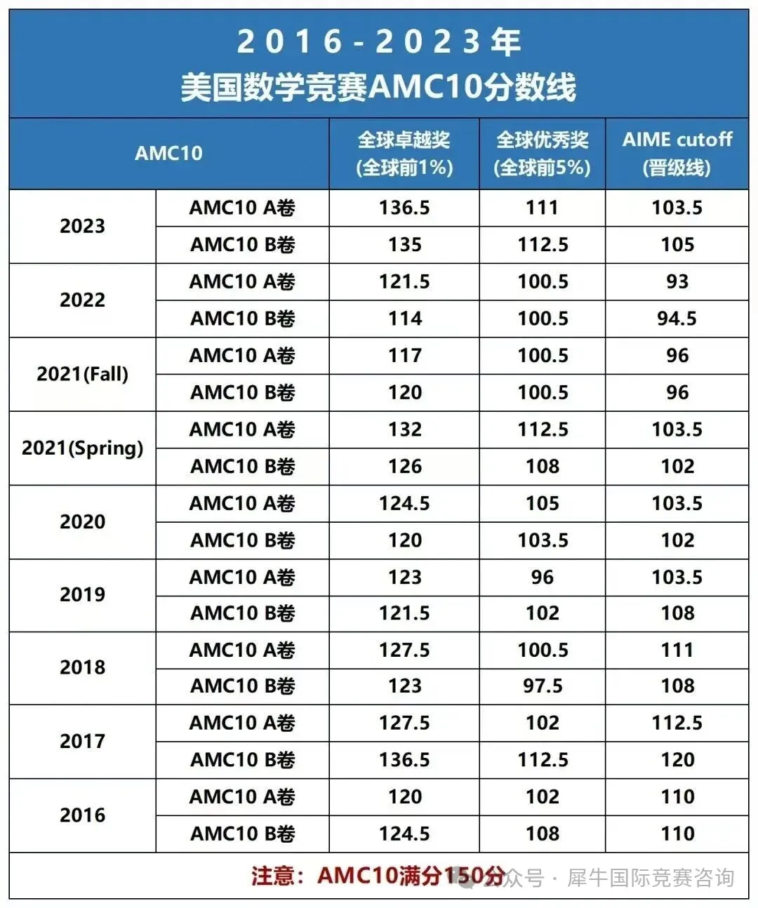 【AIME冲刺课 】2025年AMC10/12数学竞赛分数线公布,晋级AIME的同学们该如何规划备考? 【AIME冲刺课 】2025年AMC10/12数学竞赛分数线公布,晋级AIME的同学们该如何规划备考?
