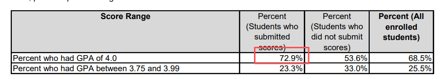 哥大、耶鲁95%新生年级前10%!藤校&Top 30新生GPA水平曝光! 哥大、耶鲁95%新生年级前10%!藤校&Top 30新生GPA水平曝光!