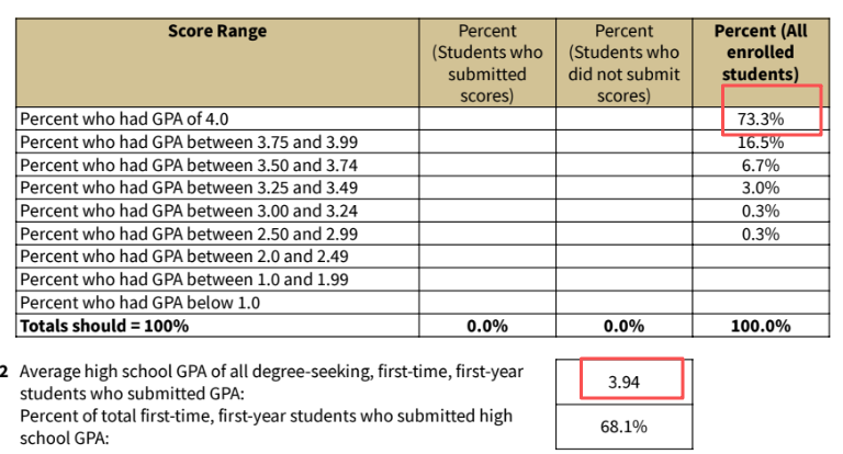 哥大、耶鲁95%新生年级前10%!藤校&Top 30新生GPA水平曝光! 哥大、耶鲁95%新生年级前10%!藤校&Top 30新生GPA水平曝光!