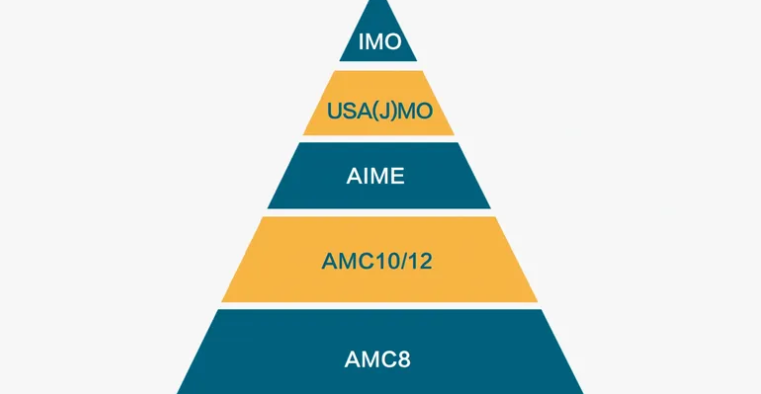 90%藤校学霸都在冲的AMC数学竞赛是什么？小白也能懂的入门攻略