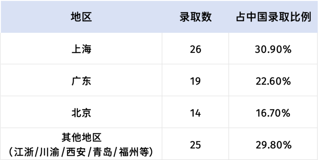 Class of 2030埃默里大学ED放榜:大陆录取数量大幅提升,上海地区再领跑! Class of 2030埃默里大学ED放榜:大陆录取数量大幅提升,上海地区再领跑!