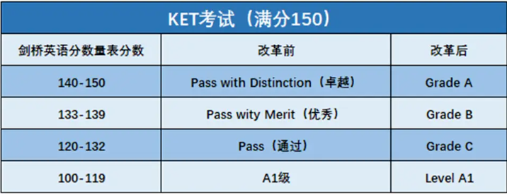 KET考试内容有哪些?怎么备考?掌握这几个点,让孩子轻松拿140+! KET考试内容有哪些?怎么备考?掌握这几个点,让孩子轻松拿140+!