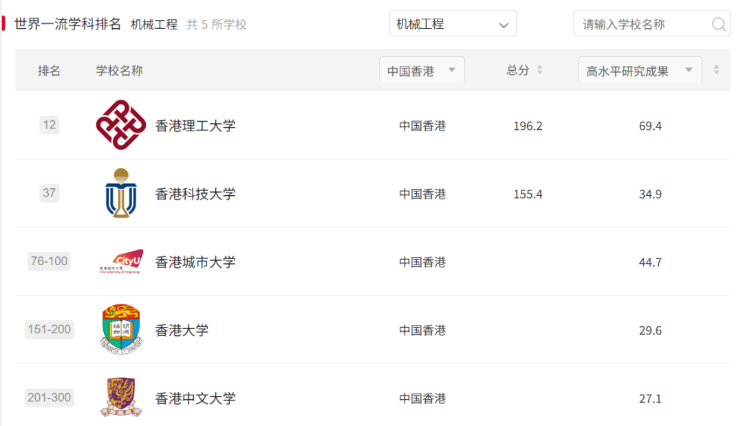 原来港五这么能打!软科实力直接对标清北! 原来港五这么能打!软科实力直接对标清北!