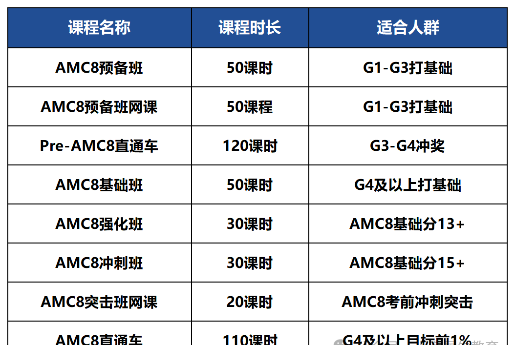 AMC8为何成为小学生“必卷”竞赛？它的含金量究竟有多高~