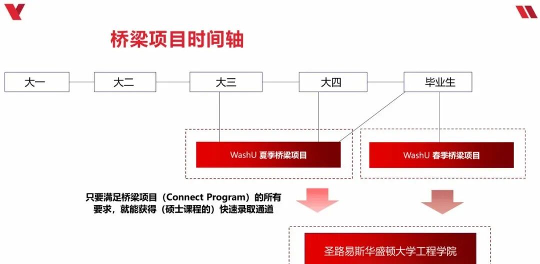 GPA 3.0+直升全美Top20名校!圣路易斯华盛顿大学工程学院硕士桥梁项目,普娃的逆袭指南! GPA 3.0+直升全美Top20名校!圣路易斯华盛顿大学工程学院硕士桥梁项目,普娃的逆袭指南!
