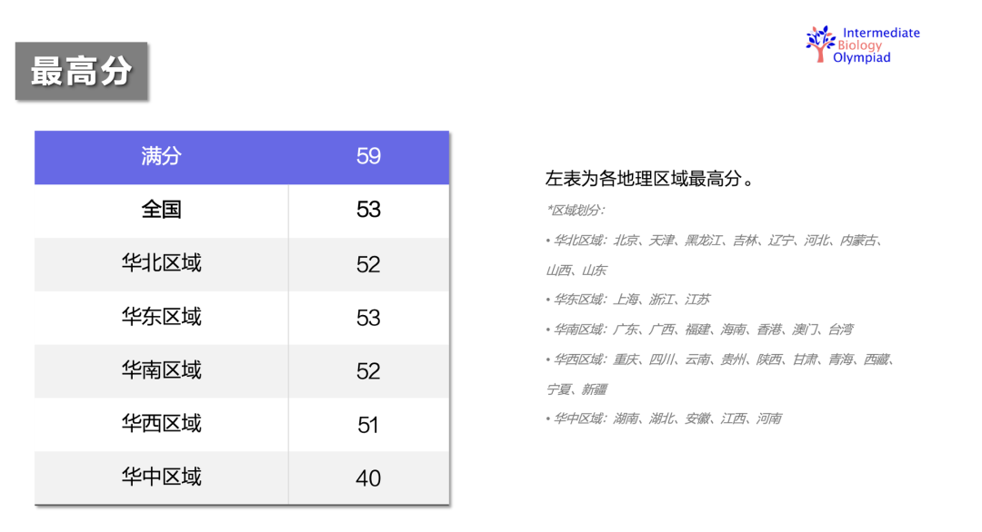 学科竞赛|2025年英国生物测评(中级)(IBO)获奖 学科竞赛|2025年英国生物测评(中级)(IBO)获奖