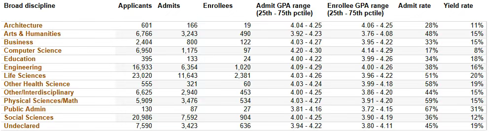 UC九校本科专业最新录取率曝光!这些专业申请难度直冲“地狱级”,入局需谨慎! UC九校本科专业最新录取率曝光!这些专业申请难度直冲“地狱级”,入局需谨慎!