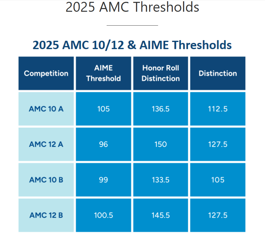 2025年AMC10/12竞赛分数线公布 AIME邀请赛备考正式开启！