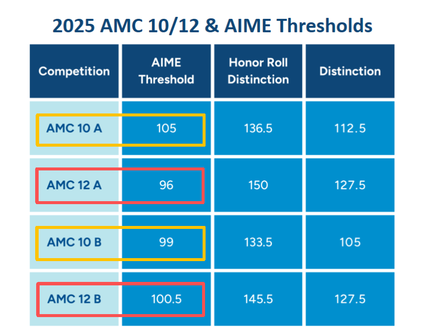 2026 AIME考试时间确定!AIME II晋级分数线公布!AIME竞赛培训-冲刺班报名中~ 2026 AIME考试时间确定!AIME II晋级分数线公布!AIME竞赛培训-冲刺班报名中~
