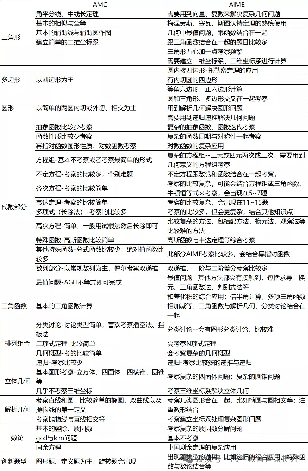 2025AMC10/12分数线已出!晋级后如何冲刺AIME竞赛? 2025AMC10/12分数线已出!晋级后如何冲刺AIME竞赛?
