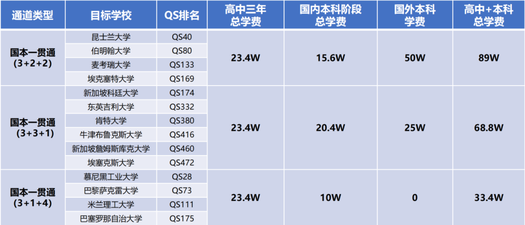 国际高中+大学一贯制入读TOP50大学！这所学校国本项目成功破圈！