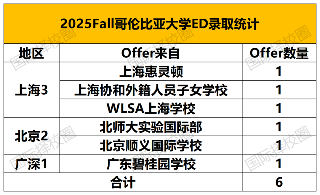上中国际部拿下麻省理工!哥大扩招20%,但最受益的竟然是海外学校? 上中国际部拿下麻省理工!哥大扩招20%,但最受益的竟然是海外学校?
