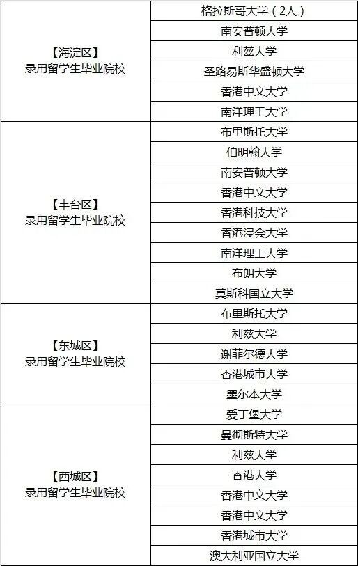 破除谣言！体制内大门依然向留学生敞开！录用名单频现海归身影！