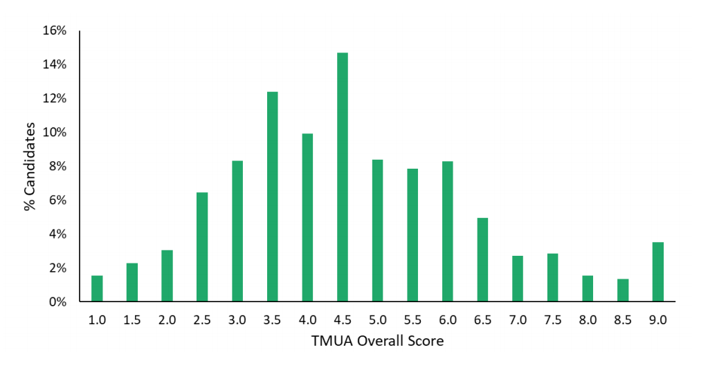 TMUA只有3.8分也能录取剑桥？