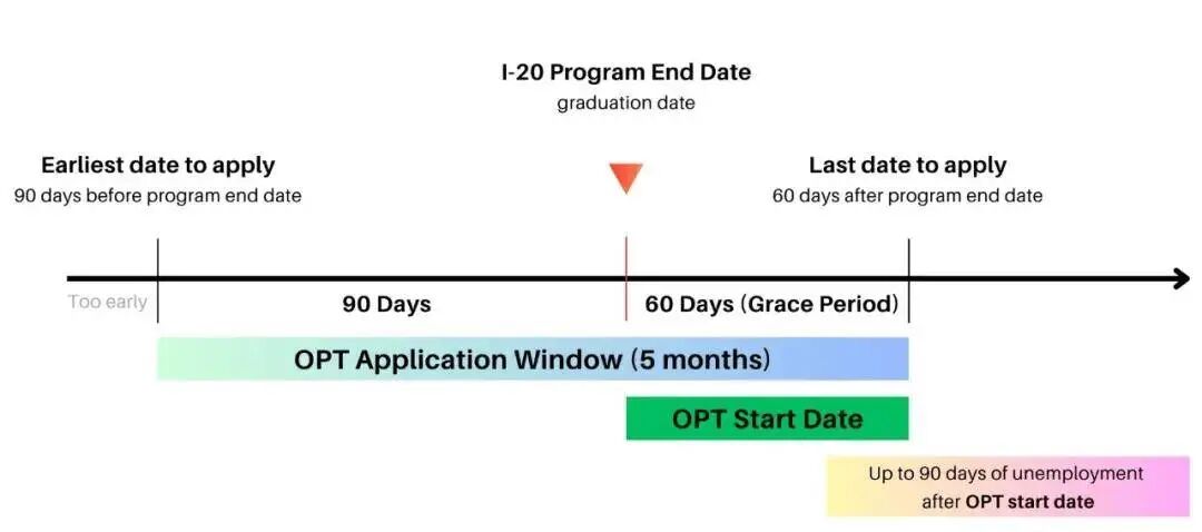注意！STEM OPT不是“三年一次给齐”的...毕业留美签证如何延期？