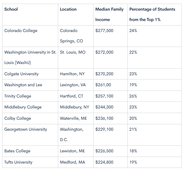 有钱人最喜欢申请的10所美国大学