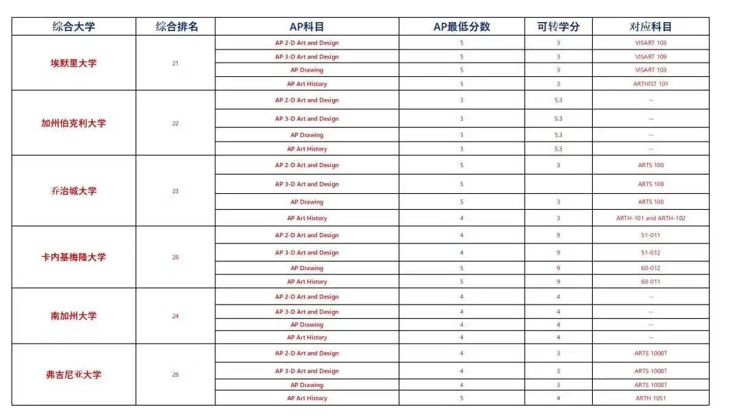 一文了解艺术留学，英美联申必备的AP艺术课程。