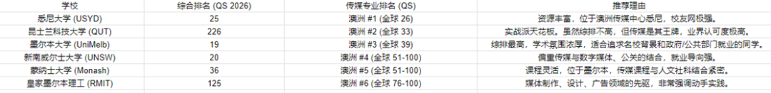 澳洲传媒专业硕士如何选择？