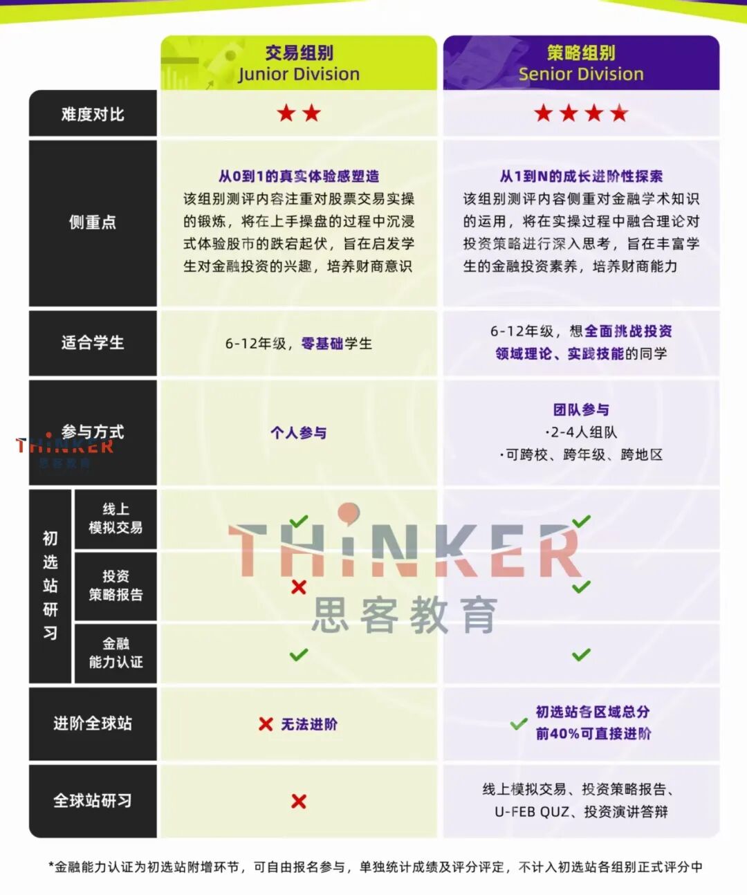 一文告诉你SIC商赛应该怎么选适合自己的组别？附辅导课程和战绩~