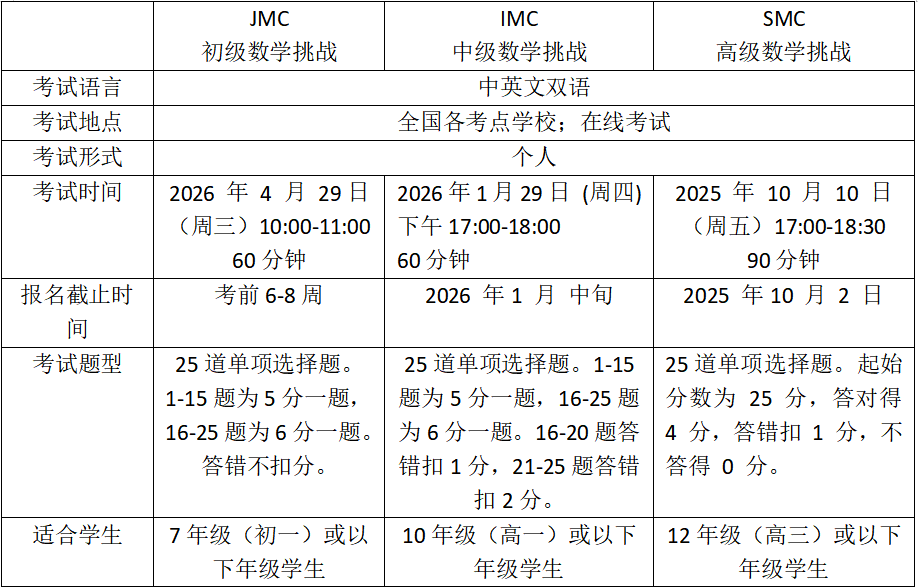 四大顶尖国际数学竞赛！AMC10/12、SMC/BMO备考指南+关键信息汇总！