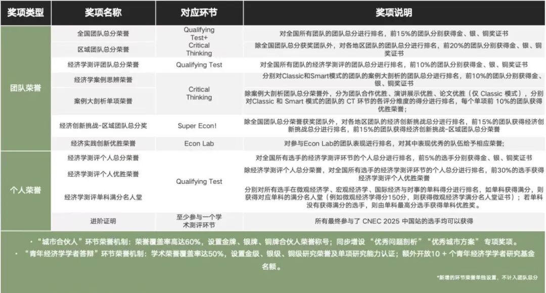 NEC初选站成绩已出！开始全力备战全国站！附机构辅导课程~