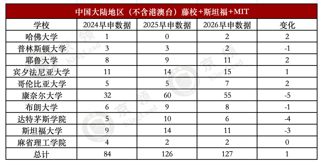 2026美本早申深度解析：头部格局稳固，全国格局呈多极化态势