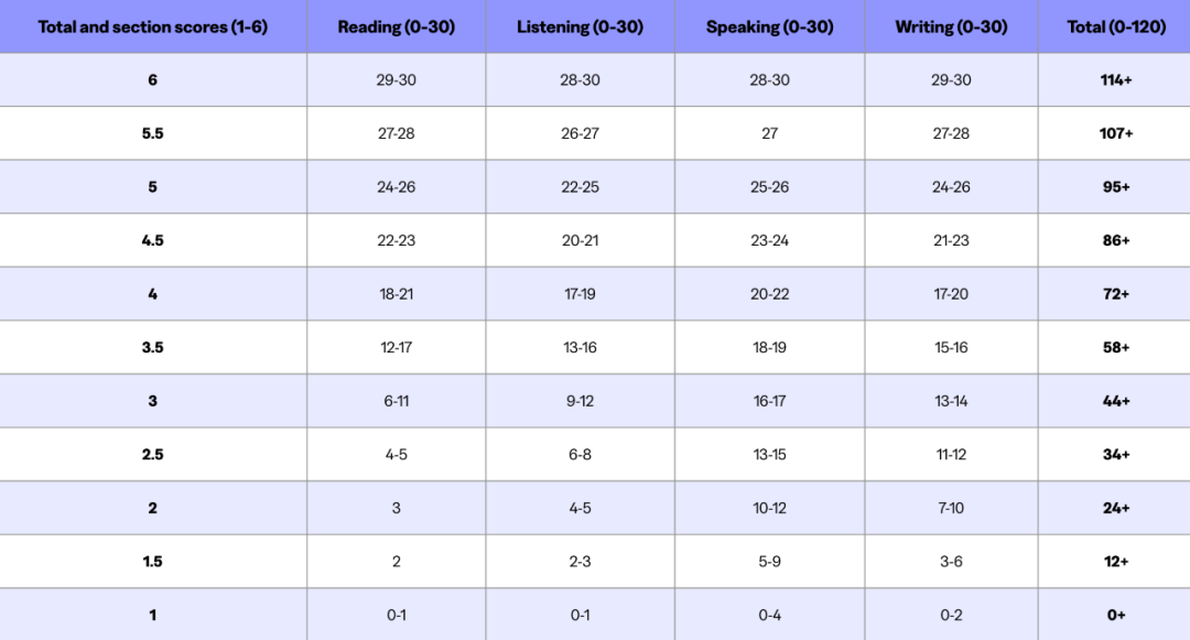 官宣！康奈尔/密歇根/南加大等多所美国大学公布新托福成绩要求！门槛真的有降？