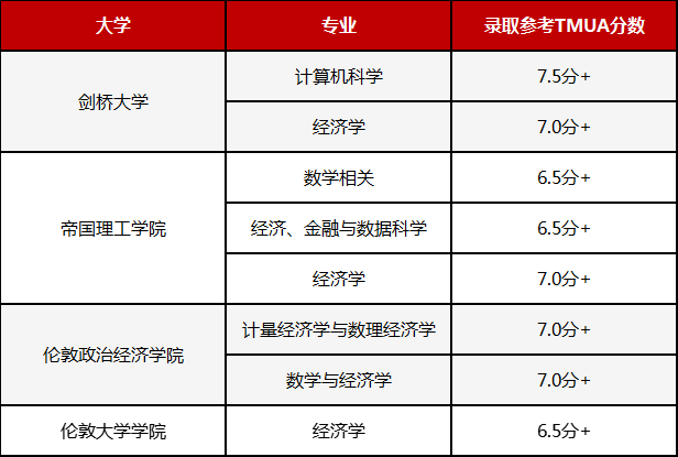 TMUA到底难在哪里?要多少分才能申请英国G5? TMUA到底难在哪里?要多少分才能申请英国G5?