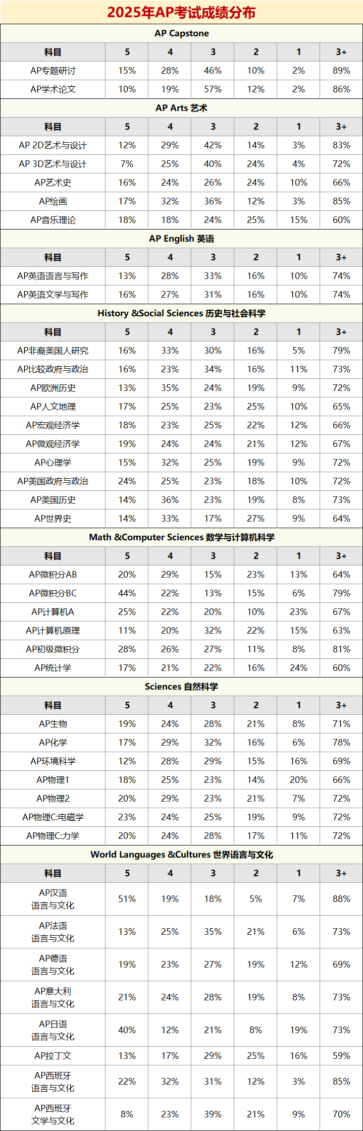 AP课程是什么？终于有人讲清楚了！太全面啦