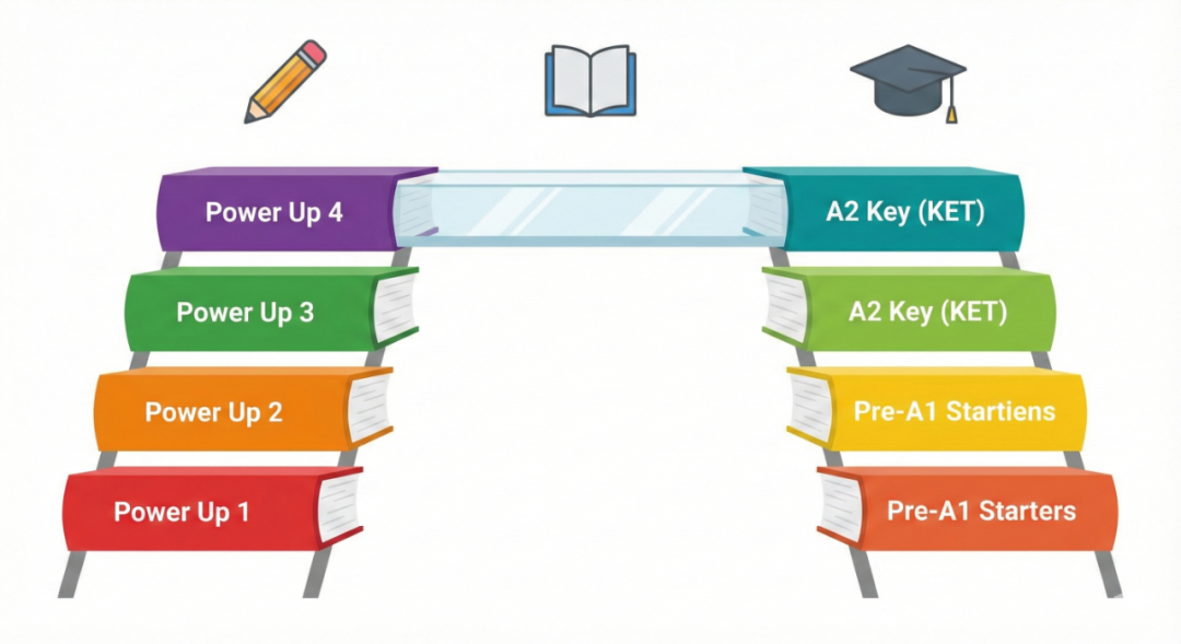 学完power up几可以直接去考KET？